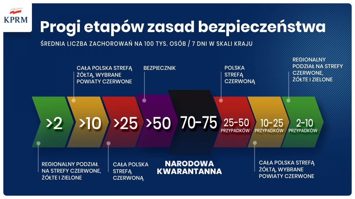 nowe-zasady-covid-19-progi-bezpieczenstwa